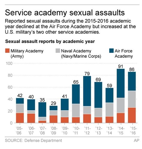 Sex Assault Reports Up At Navy Army Academies