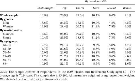 2008 Private Long-Term Care Insurance Ownership Rates ...