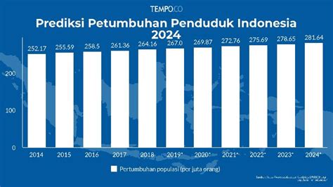 Prediksi Pertumbuhan Penduduk Indonesia 2024 Data