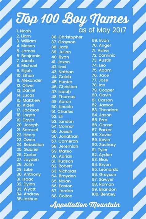 If You Had To Choose From The Top 100 Boynames What Would You Pick I