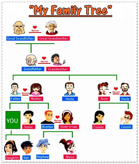 Cara Membuat Bagan Silsilah Keluarga Kumpulan Tips