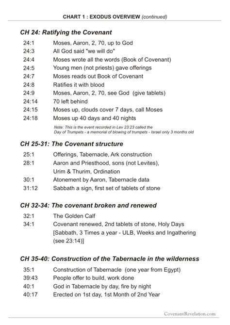 Exodus Overview Chart 1 Covenant Revelation