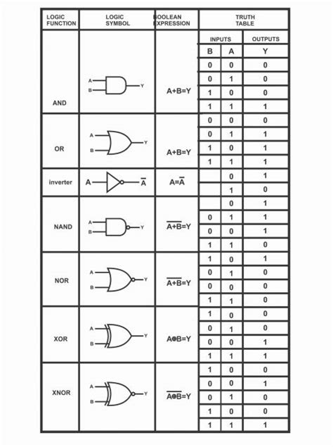 Digital Logic Gate Ics With Symbols And Truth Tables