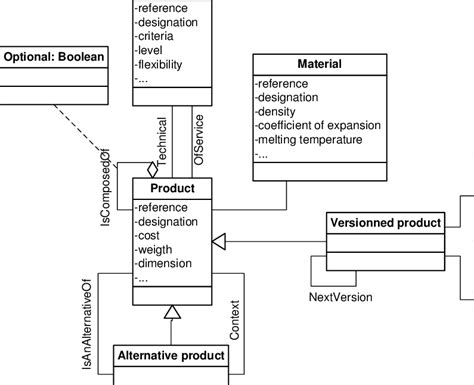 Uml Class Diagram Of The Product Meta Model Download Scientific Diagram