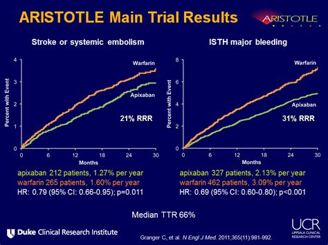 National center for biotechnology information. ARISTOTLE Trial and the Recent FDA Approval of Apixaban - American College of Cardiology