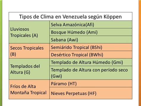Tipos De Clima En Venezuela SegÚn Koppen