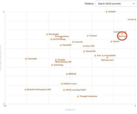 Gartner Magic Quadrant Lms