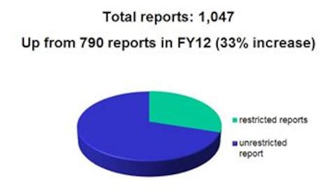 Sexual Assault Reporting Procedures Little Rock Air Force Base