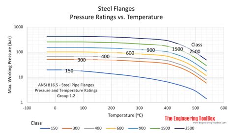 Ansi B165 Steel Pipe Flanges Pressure And Temperature Ratings