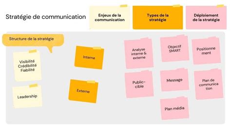 Stratégie De Communication étapes Clés Et Enjeux