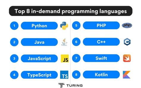 8 In Demand Programming Languages You Can Learn In 2024 Turing