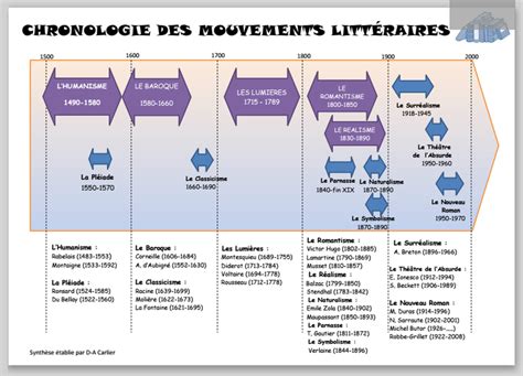 Tableau Chronologique Des Mouvements Litteraires Lycée D Adultes