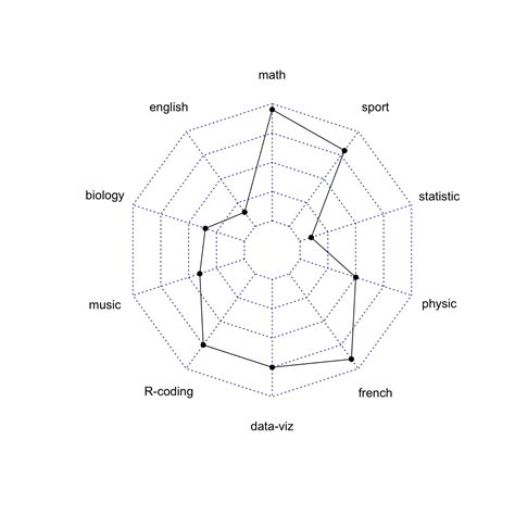 Radar charts (also known as spider charts, polar charts, web charts, or star plots) are a way to visualize multivariate data. Basic radar chart - the R Graph Gallery