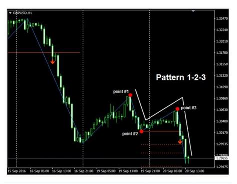 Pattern 1 2 3 Indicator Review Forex Academy