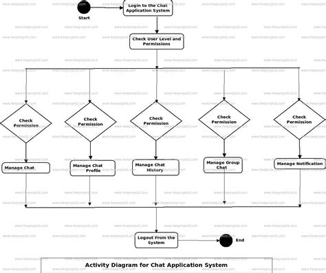 Chat Application System Activity Uml Diagram Academic Projects