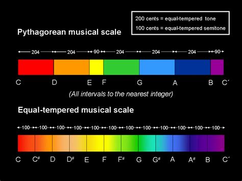 The Seven Musical Scales Part 4