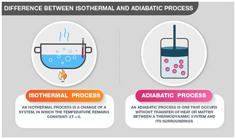 Difference Between Isothermal And Adiabatic Process Careers Today