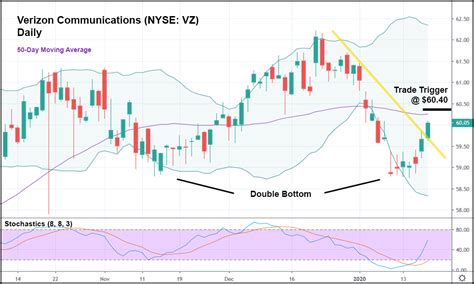 Verizon Stock Nyse Vz Approaching Mega Breakout Before Earnings Unseen Opportunity