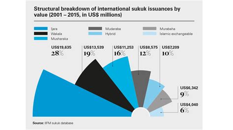 It plays an important role in generating. Sukuk vs. bonds - Sukuk, the Islamic alternative to ...