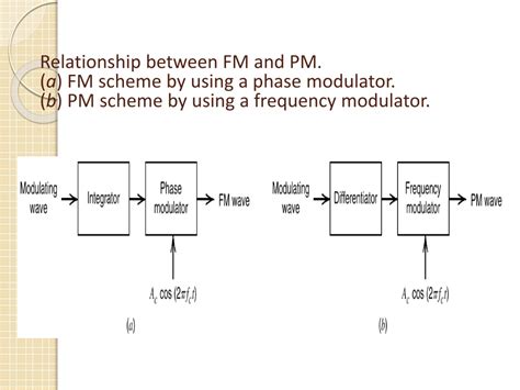Ppt Block Diagram Of Fm Transmitter With Pre Emphasis Powerpoint