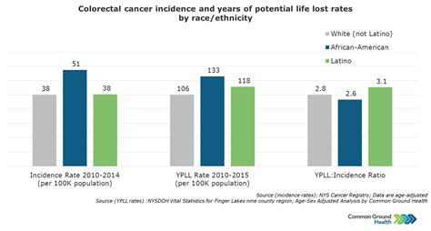 Colorectal Cancer Incidence And Years Of Potential Life Lost Rates By