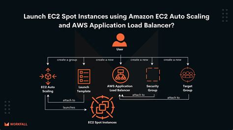 How To Launch Ec2 Spot Instances Using Amazon Ec2 Auto Scaling And Aws