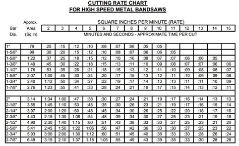 Need Help With A Band Sawing Cycle Time Estimate