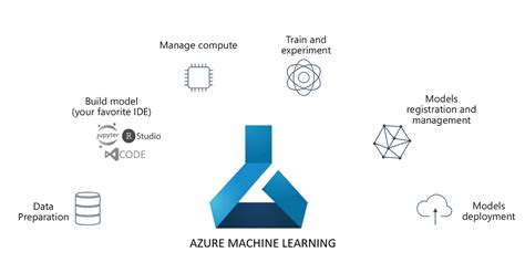 Microsoft Azure For Machine Learning