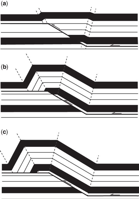 A C Three Stages In The Evolution Of A Fault Bend Fold By Thrust
