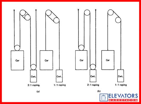 The Essentials Of Elevatoring Type Of Elevators Gearless Traction