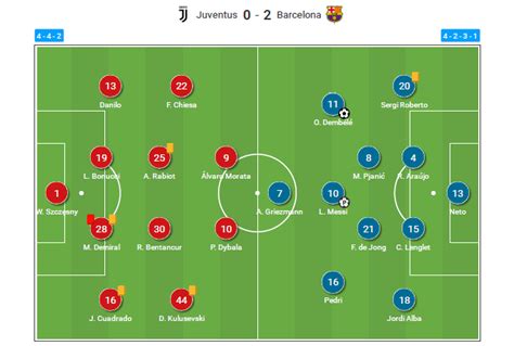 The starting lineups for both teams are as follows: Barcelona Vs Juventus 2020 - Dembele And Late Messi ...