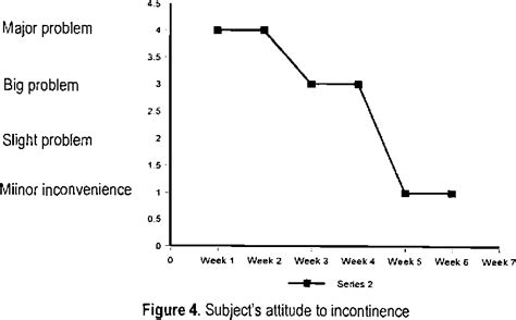 Figure 4 From Management Of Faecal Incontinence By Pelvic Floor Muscle Exercise Faradic