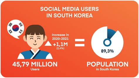 Korean Marketing Social Network Guide