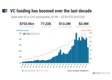 What Is Venture Capital Vc And How Does It Work Cb Insights Research