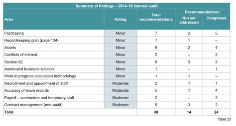 Table 23 Summary Of Findings Internal Audit Office Of The Auditor