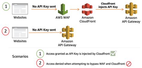 Protecting Your Api Using Amazon Api Gateway And Aws Waf Free Nude