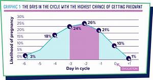 Can You Get 3 4 5 Days Before Ovulation Ovulation Calculator