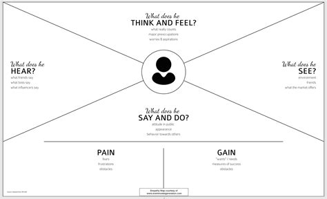 The Guide To Empathy Maps Creating 10 Minute User Persona