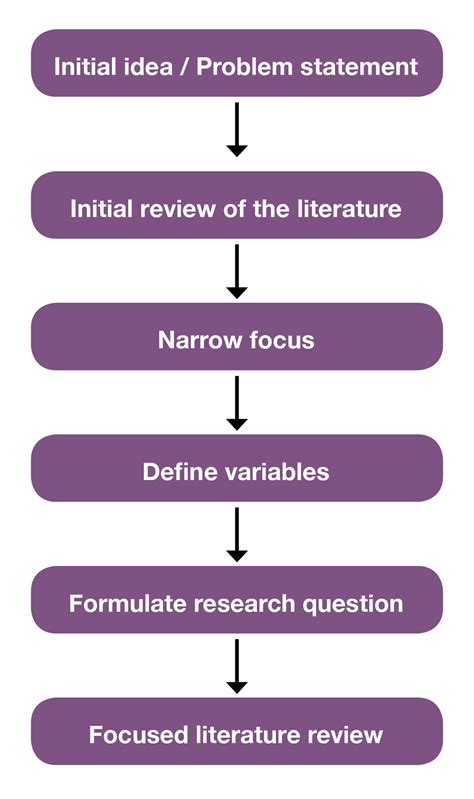 Action research questions to use as ideas for projects are included at the end of each chapter in the book. Chapter 3: How to Get Started - Literature Reviews for Education and Nursing Graduate Students