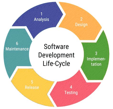 Stages Of Software Development Programming Preliminaries