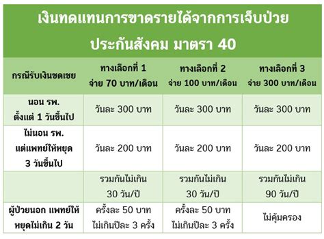 แต่หลายคนยังมีข้อสงสัยว่าการเป็นผู้ประกันตนมาตรา 40 จะได้ประโยชน์อะไร แล้วจะเสียโอกาสในการรักษาพยาบาล บัตรทอง อย่างที่. เช็คสิทธิ์ประกันสังคม มาตรา 33 39 40 ช่วยเหลือช่วงโควิด 19 ...