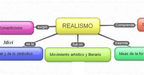 Miri Mapa Conceptual De Realismo