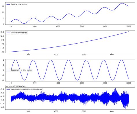 10 Decomposition Of Time Series In Python Trend And Seasonal