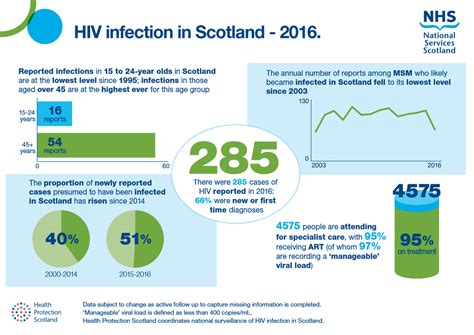 Scotland Reports Its Lowest Number Of Hiv Diagnoses Since 2003 Aidsmap