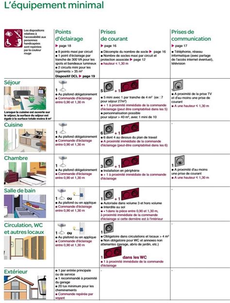 Les Nouveautés De La Norme Nfc 15 100 Par Votre électricien Connectélec