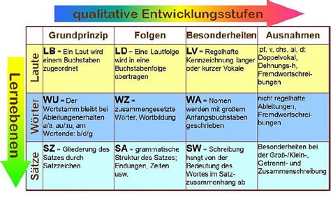 Die beller tabelle ist nicht dafür gemacht, defizite zu finden , sondern entsprechend der. 20 Ideen Für Sprachentwicklung Kleinkind Tabelle - Beste ...
