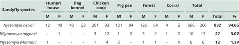 Phlebotomine Sand Fly Species Captured In The Municipality Of Monte Mor Download Scientific