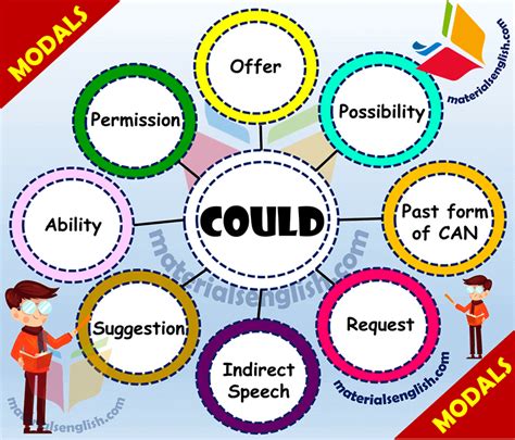 Can, could and be able to are used to express a variety of ideas in english Uses Modal Could in English | English grammar, English ...
