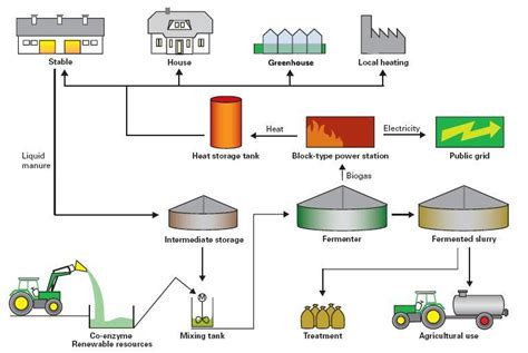Trends In Utilization Of Biogas Bioenergy Consult