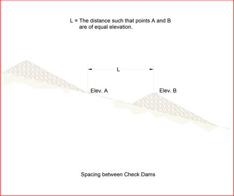 Figure Cd 2 Profile Of Typical Rock Check Dams Alabama Soil And Water